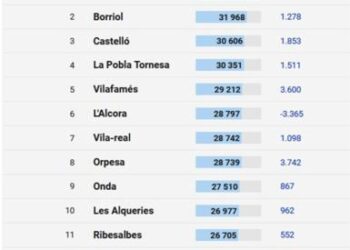 Segorbe se sitúa entre los municipios más ricos de Castellón