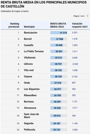 Segorbe se sitúa entre los municipios más ricos de Castellón